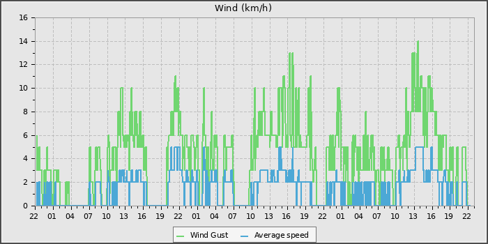 Wind Speed