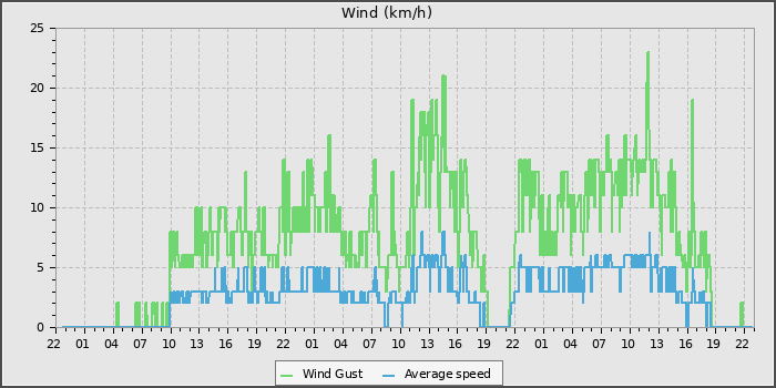Wind Speed