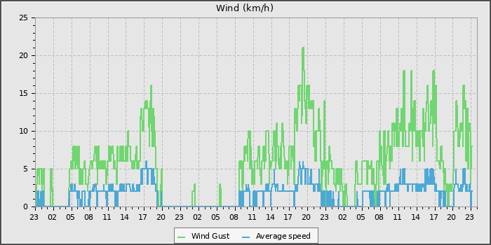 Wind Speed