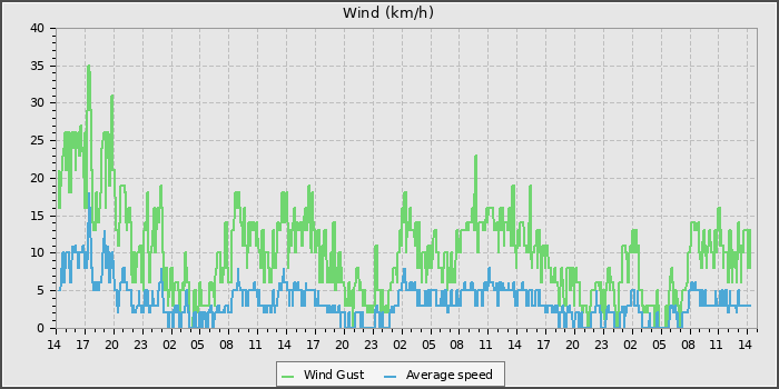 Wind Speed