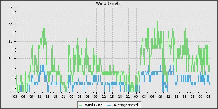 Wind Speed