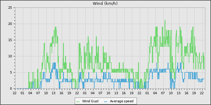Wind Speed