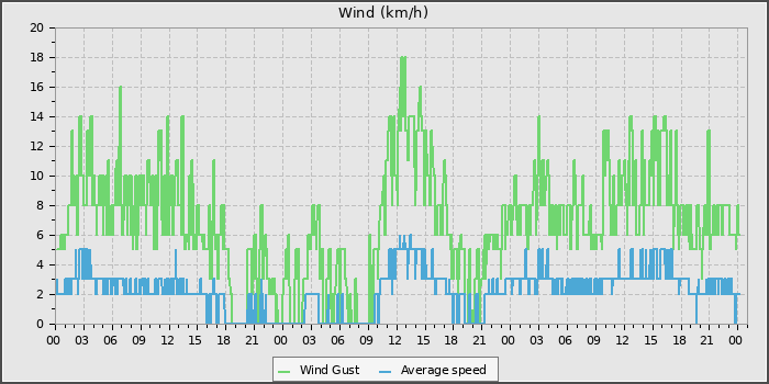 Wind Speed