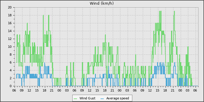 Wind Speed
