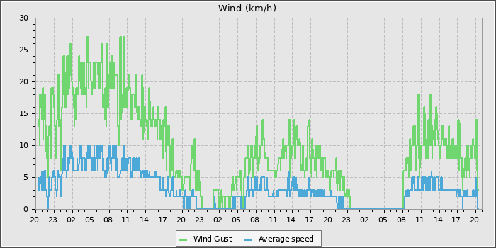 Wind Speed