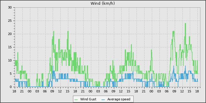 Wind Speed