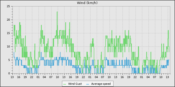 Wind Speed