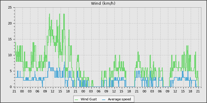 Wind Speed
