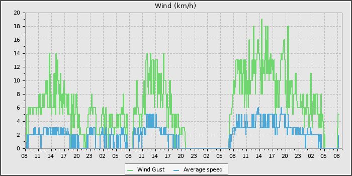 Wind Speed