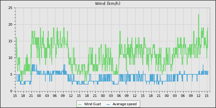 Wind Speed