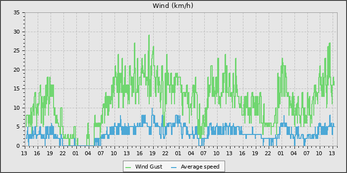 Wind Speed