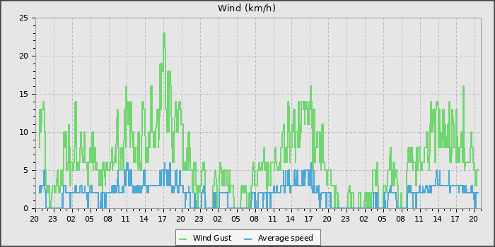 Wind Speed