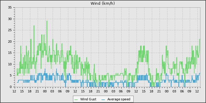 Wind Speed