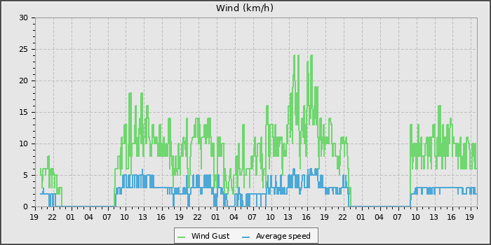 Wind Speed
