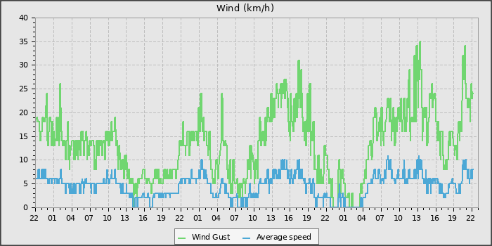 Wind Speed