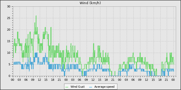 Wind Speed