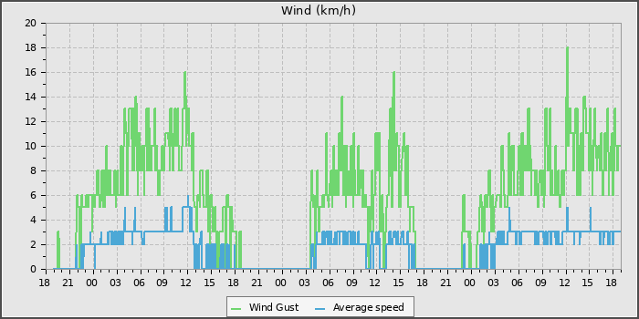 Wind Speed