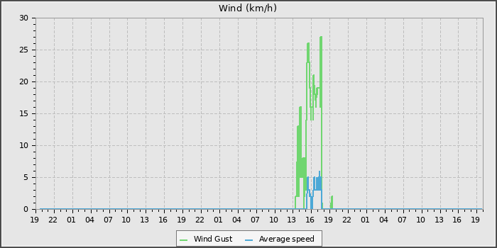 Wind Speed