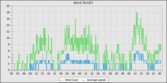 Wind Speed