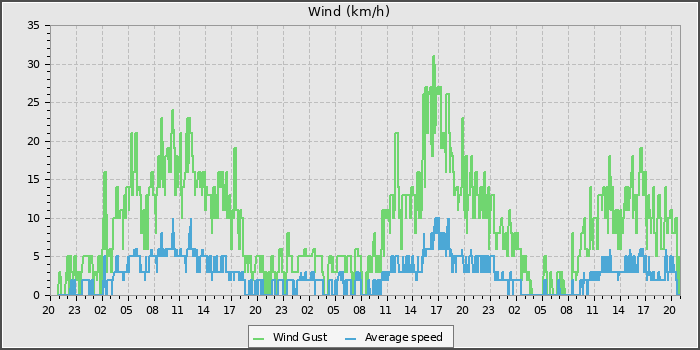 Wind Speed