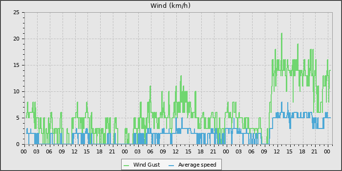 Wind Speed