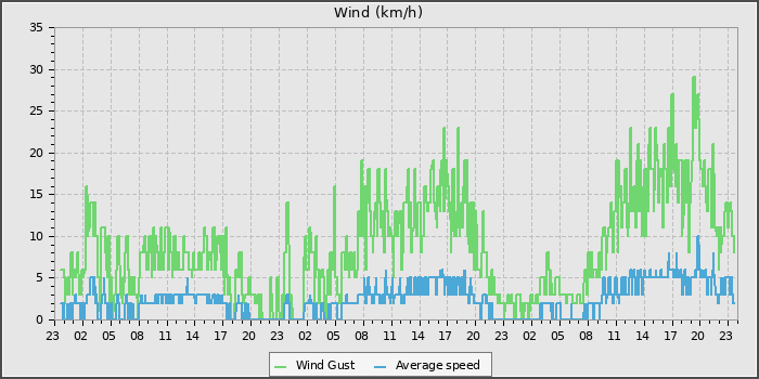 Wind Speed