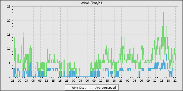 Wind Speed
