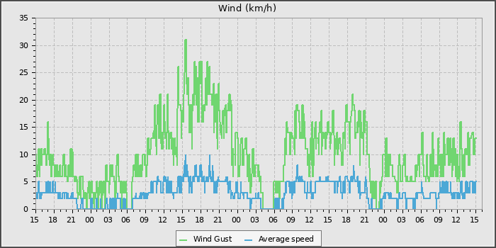 Wind Speed