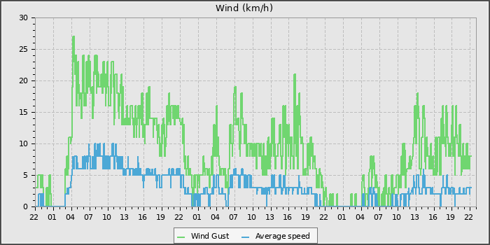 Wind Speed