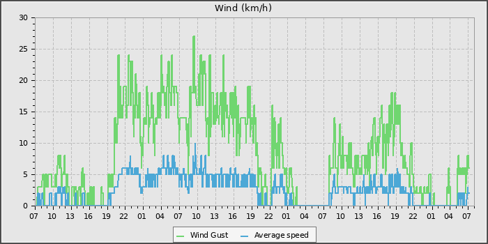 Wind Speed