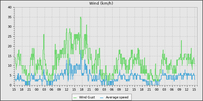 Wind Speed