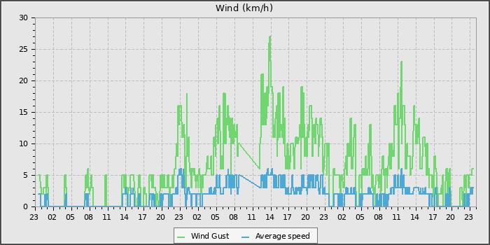 Wind Speed