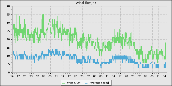 Wind Speed