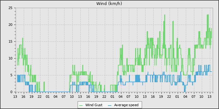 Wind Speed