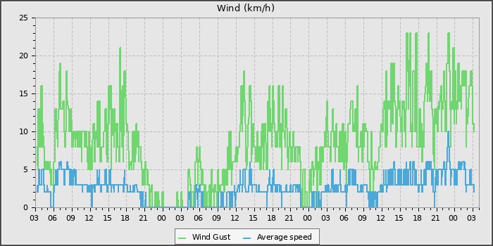 Wind Speed