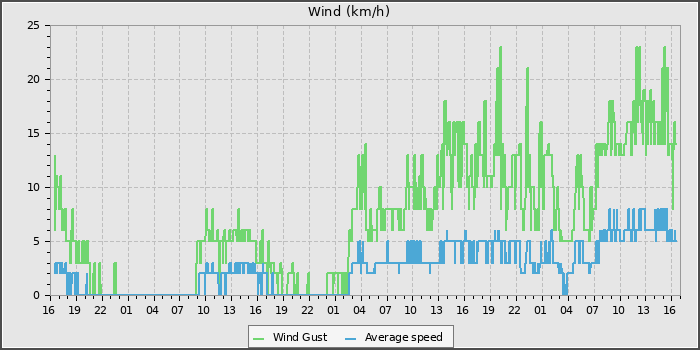 Wind Speed