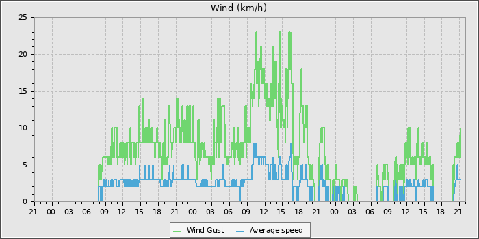 Wind Speed