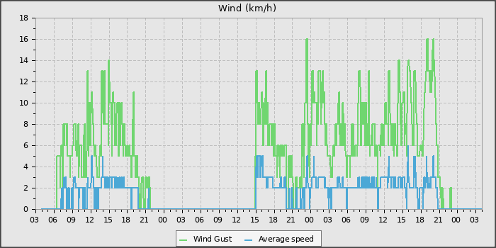 Wind Speed