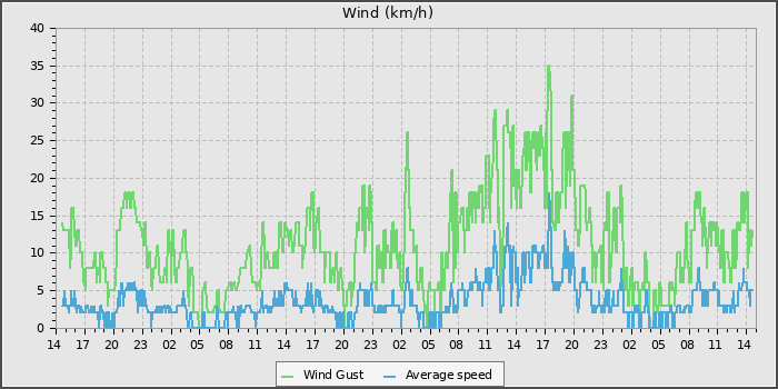 Wind Speed