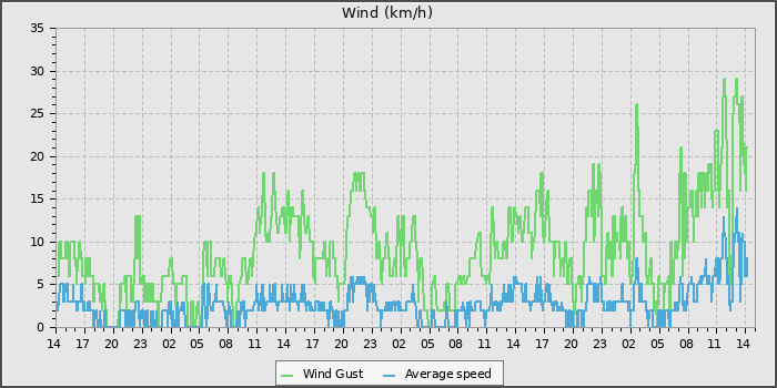 Wind Speed