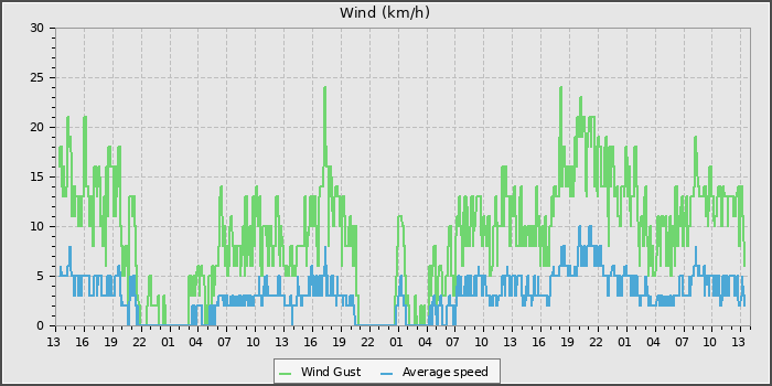 Wind Speed