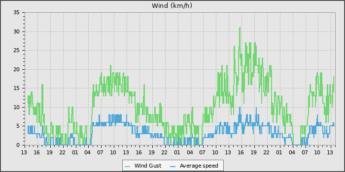 Wind Speed