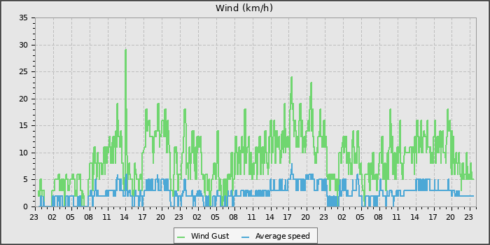 Wind Speed