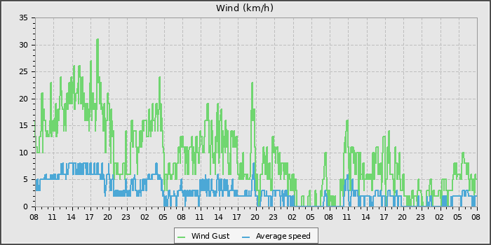 Wind Speed