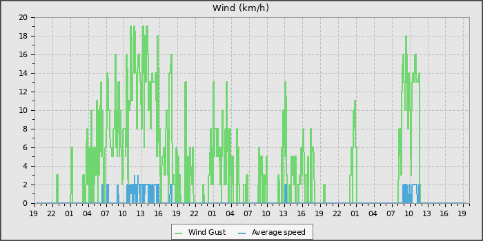 Wind Speed