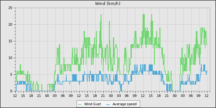 Wind Speed