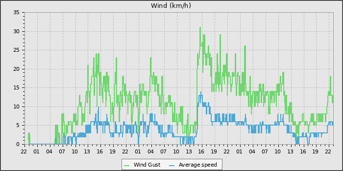 Wind Speed