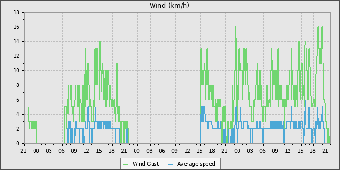 Wind Speed