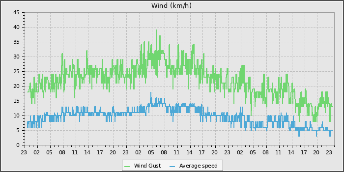 Wind Speed