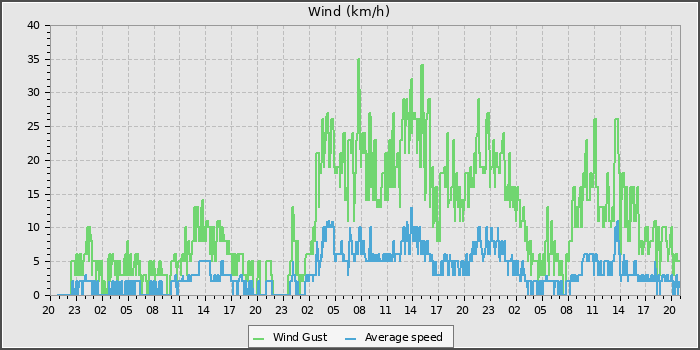 Wind Speed